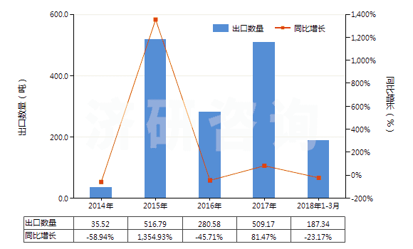 2014-2018年3月中國細菌及病毒(HS30029030)出口量及增速統(tǒng)計